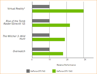 GeForce GTX 1060: nVidia-eigene Performancemessungen